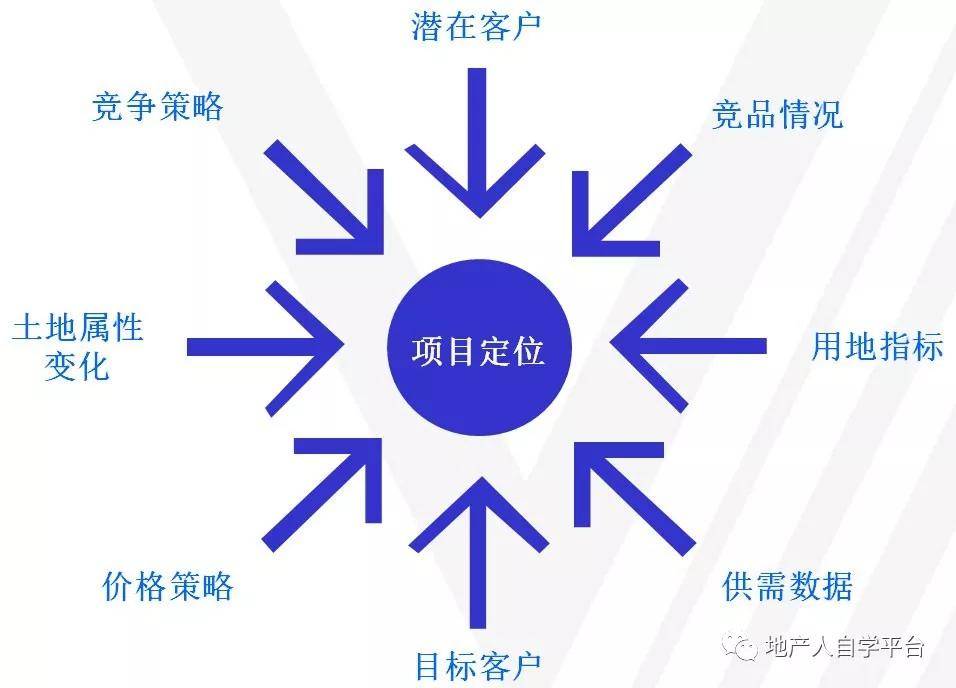 房地产产品规划定位解析(上篇)_项目