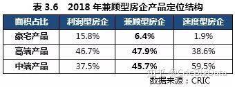 2018年中国房地产企业产品力TOP50 产品导向重构行业新生态